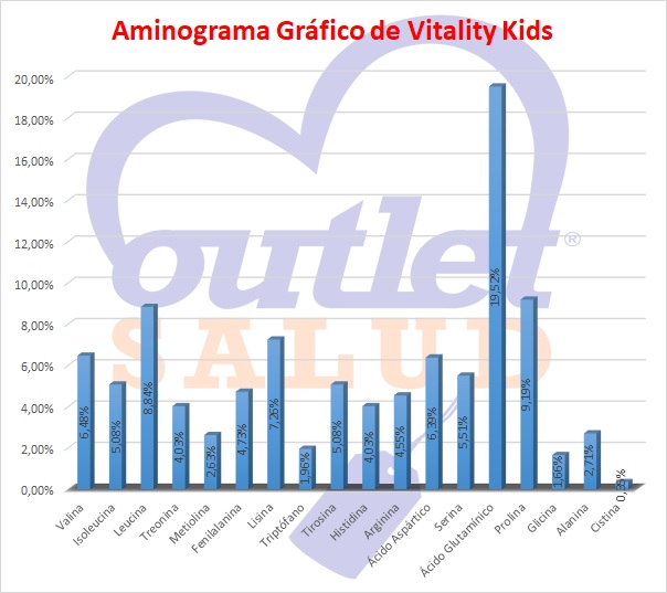 Aminograma Gráfico de Vitality Kids en OutletSalud.com
